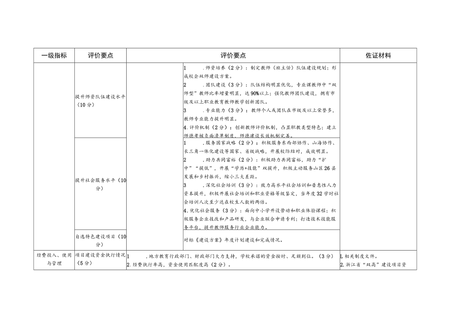 浙江省中职“双高”建设中期绩效评价参考指标高水平学校.docx_第3页