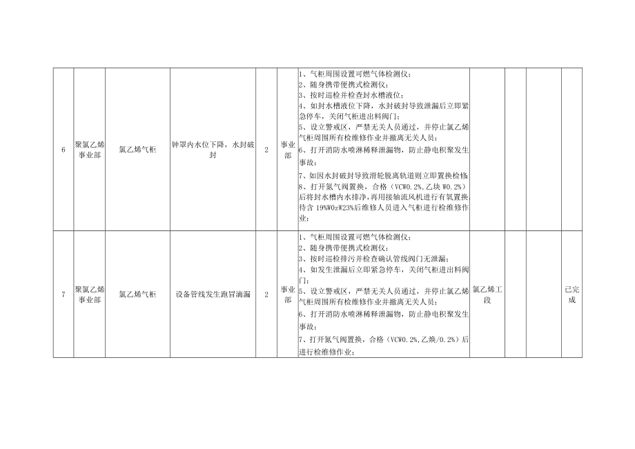 氯乙烯工段重大风险管控方案.docx_第3页