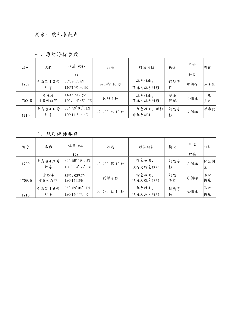 表航标参数表原灯浮标参数.docx_第1页