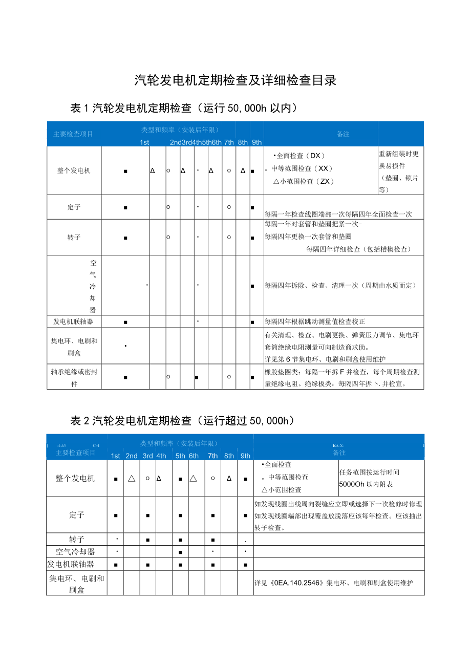 汽轮发电机定期检查及详细检查目录.docx_第1页