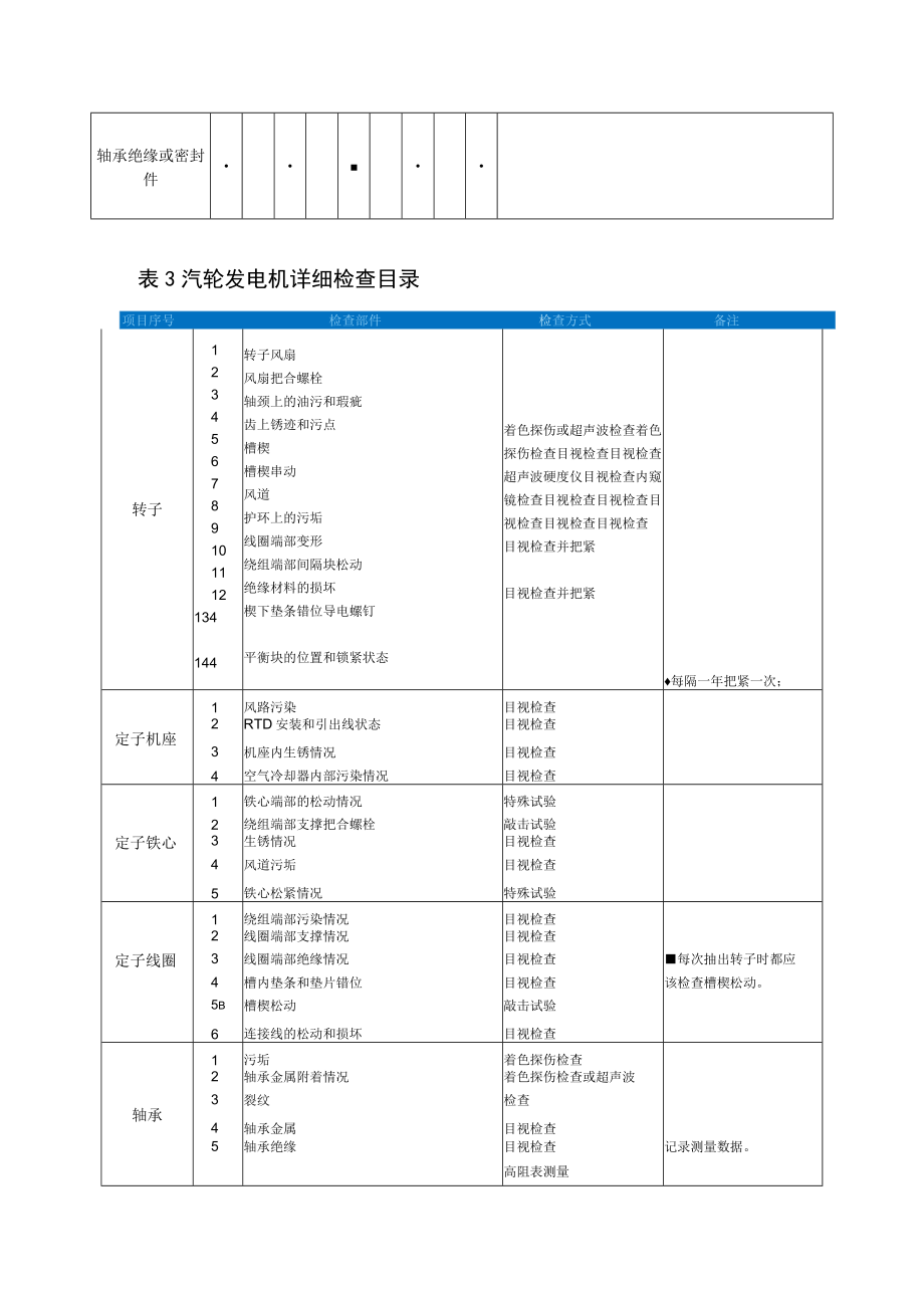 汽轮发电机定期检查及详细检查目录.docx_第2页