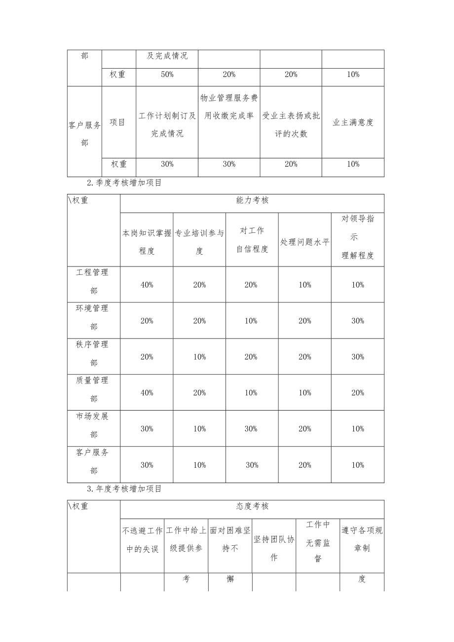 物业公司考核制度.docx_第3页