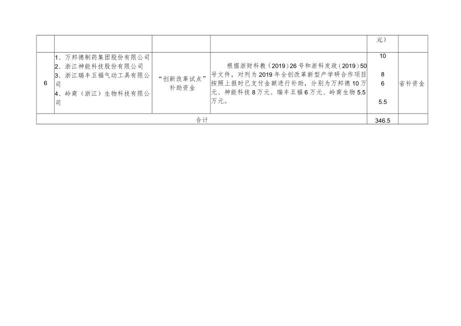 温岭市2019年第一批科技项目补助类经费汇总表.docx_第2页