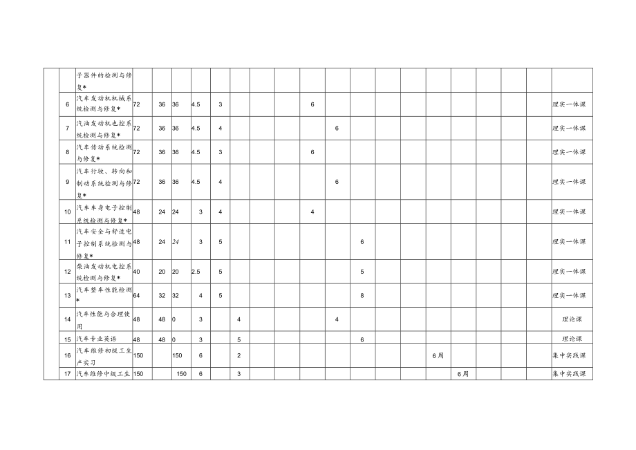 汽车检测与维修技术专业课程体系安排.docx_第2页