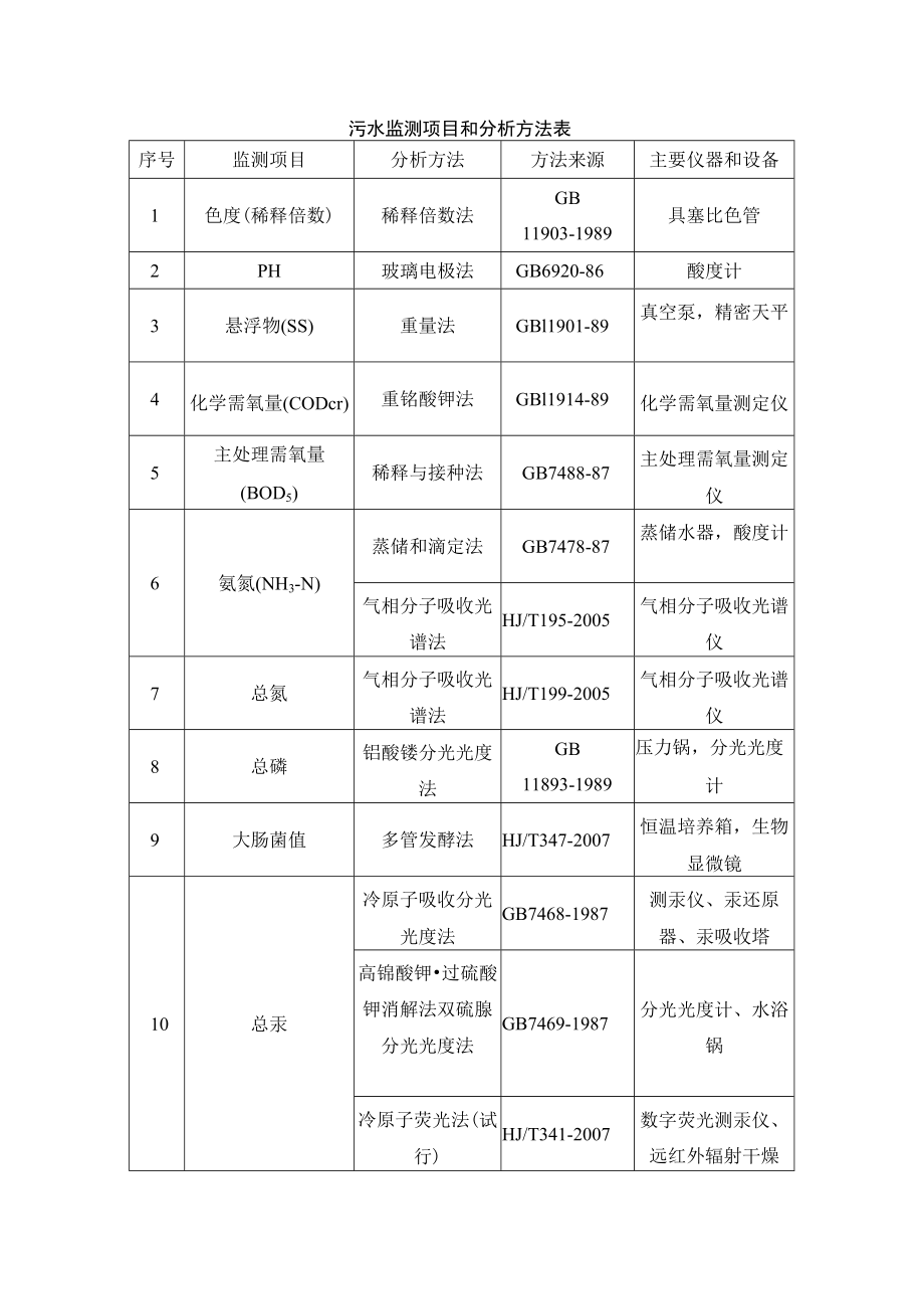 污水监测项目和分析方法表.docx_第1页