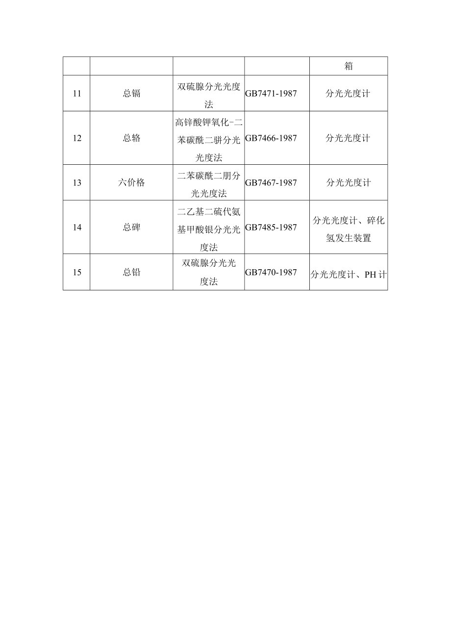 污水监测项目和分析方法表.docx_第2页