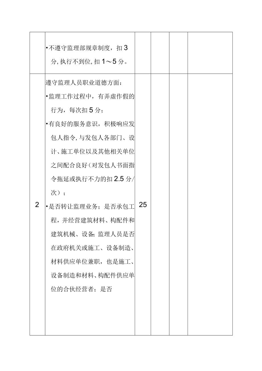 水电站工程监理部人员劳动纪律廉洁从业考核表.docx_第2页