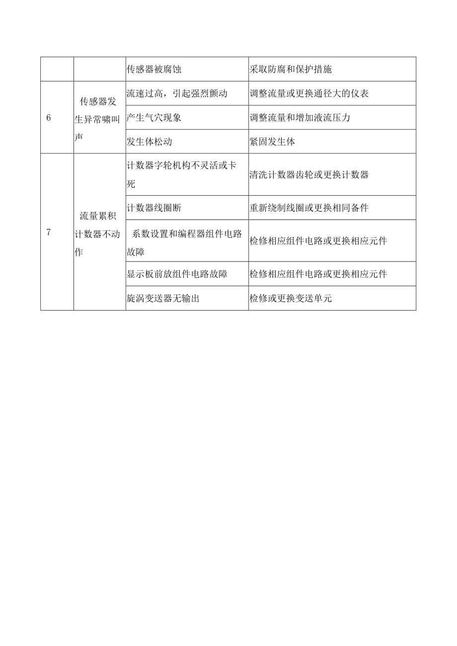 涡街流量计常见故障及分析.docx_第3页