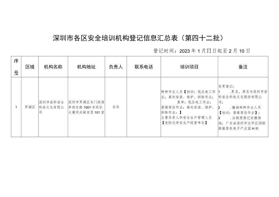 深圳市各区安全培训机构登记信息汇总表第四十二批.docx_第1页