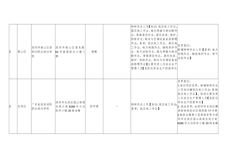 深圳市各区安全培训机构登记信息汇总表第四十二批.docx_第2页