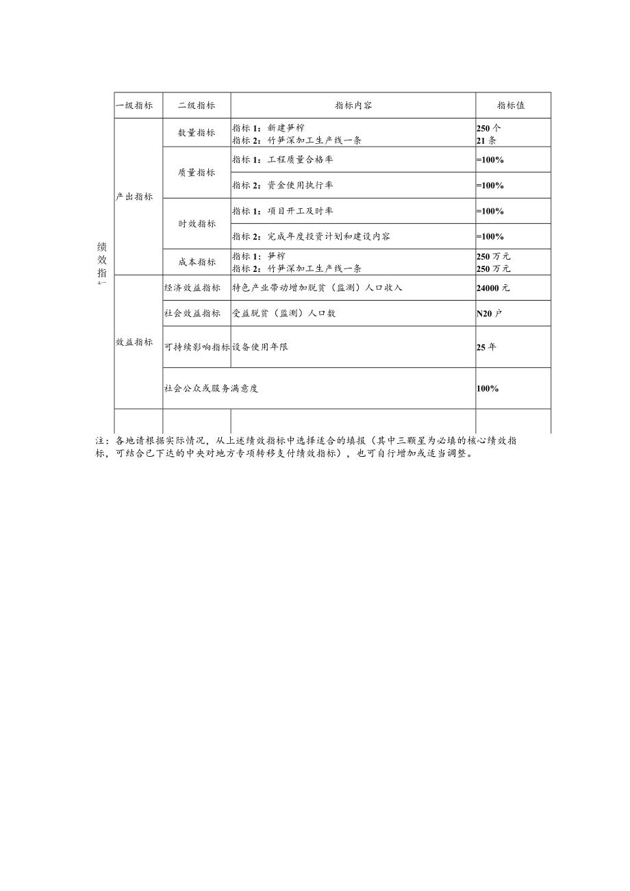 绩效目标申报表产业发展类.docx_第2页