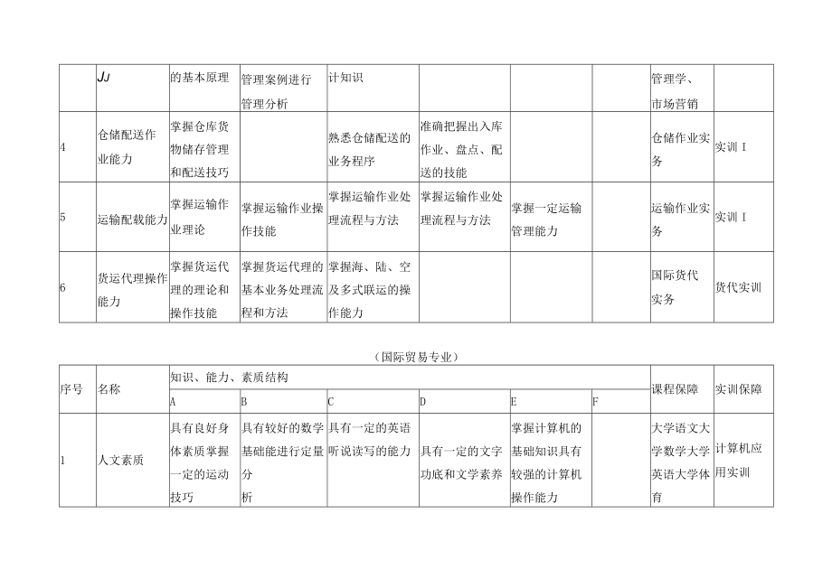 现代物流管理专业群知识、能力、素质要求及课程保障分解表.docx_第2页