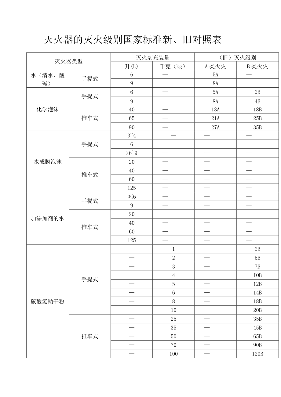 灭火器的灭火级别国家标准新、旧对照表.docx_第1页