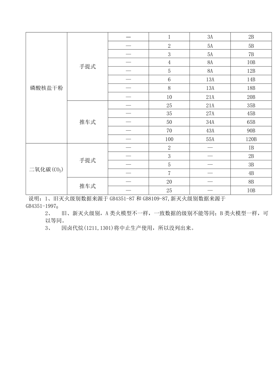 灭火器的灭火级别国家标准新、旧对照表.docx_第2页