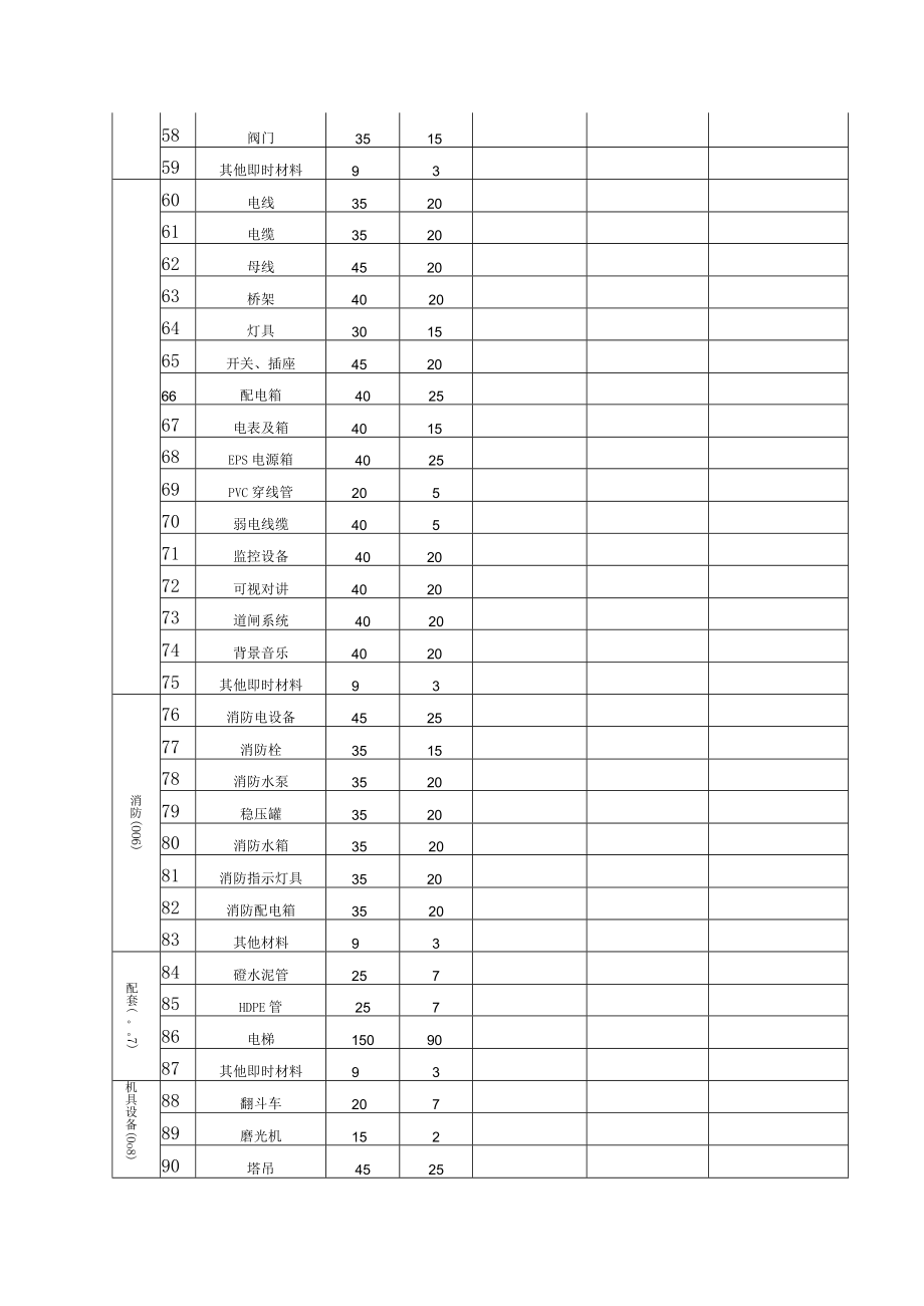 材料、设备进场时间表.docx_第3页