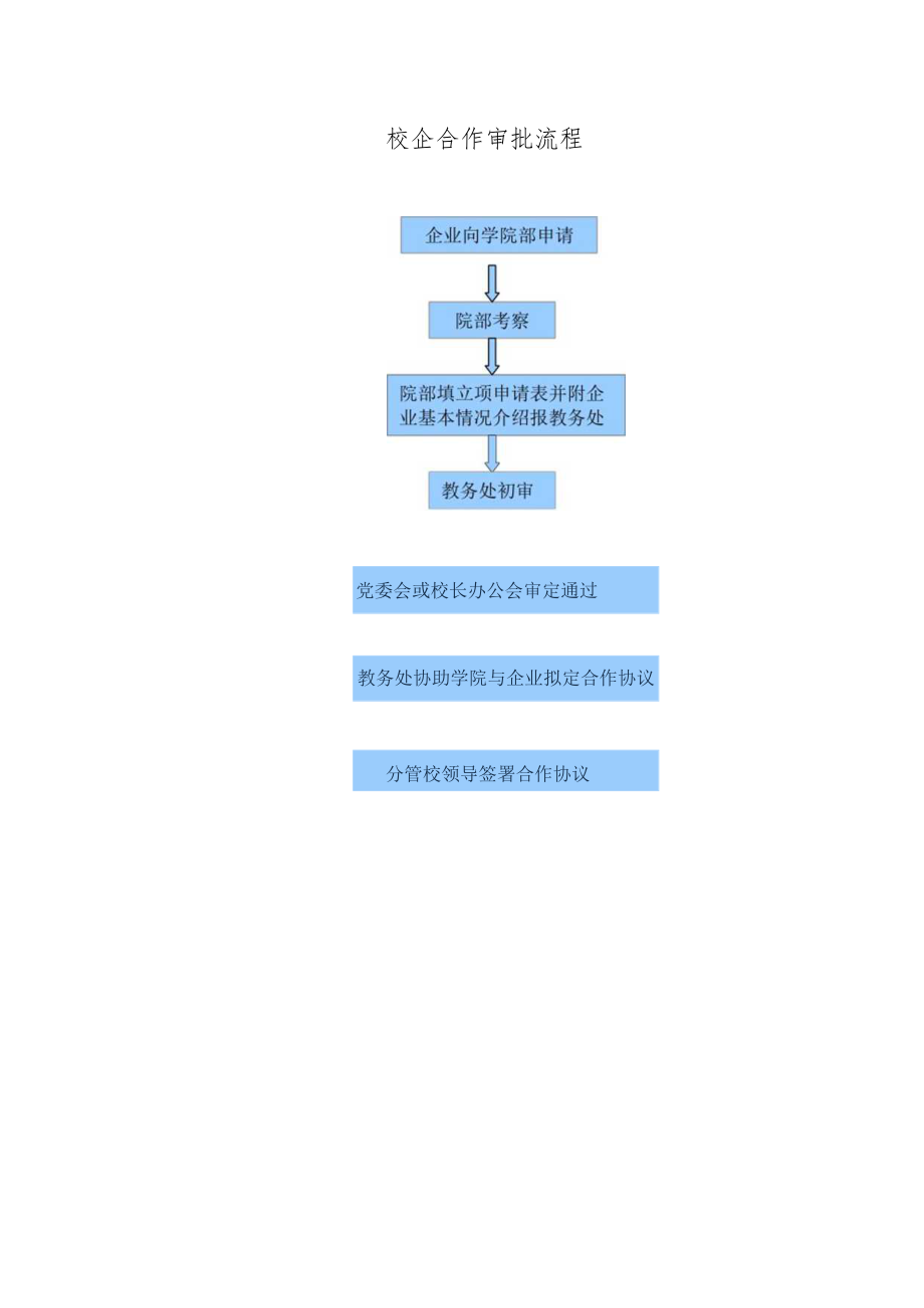 校企合作审批程序流程.docx_第1页