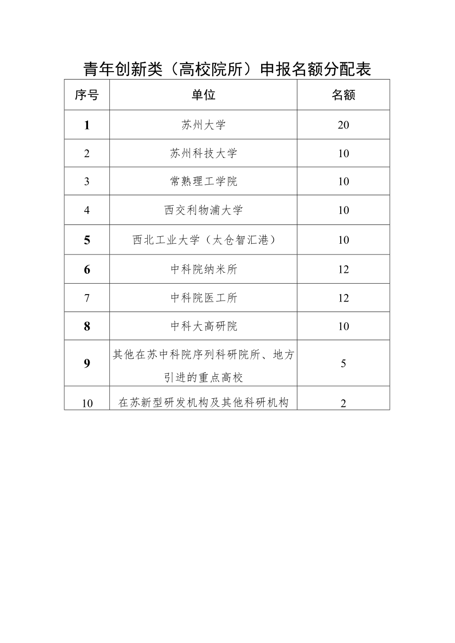 青年创新类高校院所申报名额分配表.docx_第1页