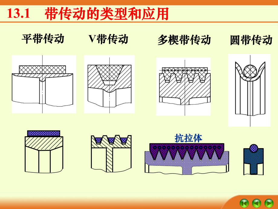 机械设计基础13.ppt_第3页