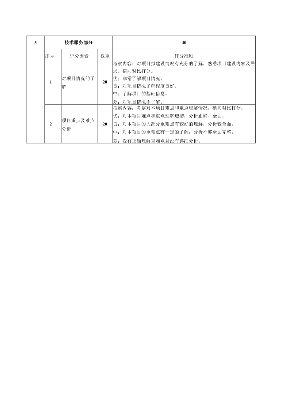 项目评分细则.docx_第2页