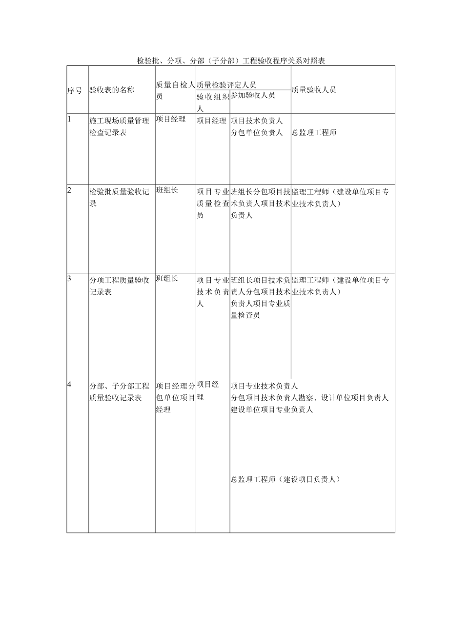 检验批、分项、分部（子分部）工程验收程序关系对照表.docx_第1页