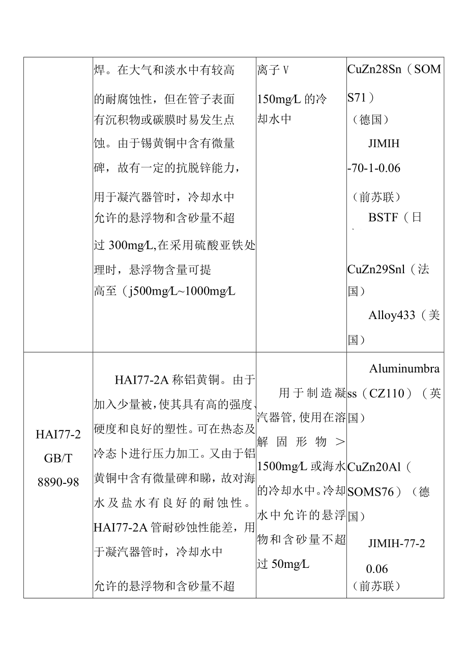 火力发电厂凝汽器常用管材牌号特性和主要应用范围.docx_第2页