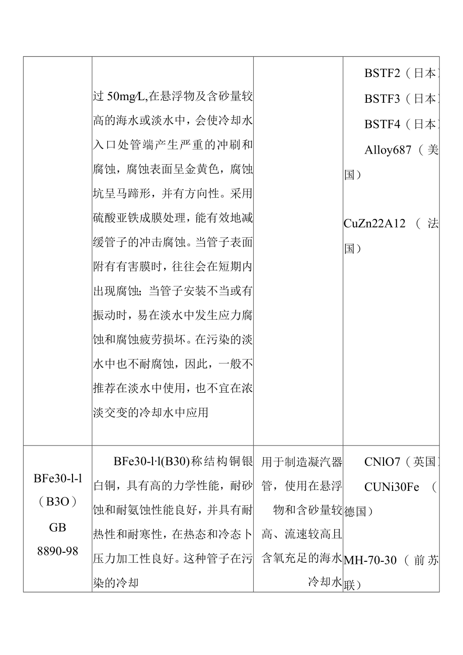 火力发电厂凝汽器常用管材牌号特性和主要应用范围.docx_第3页