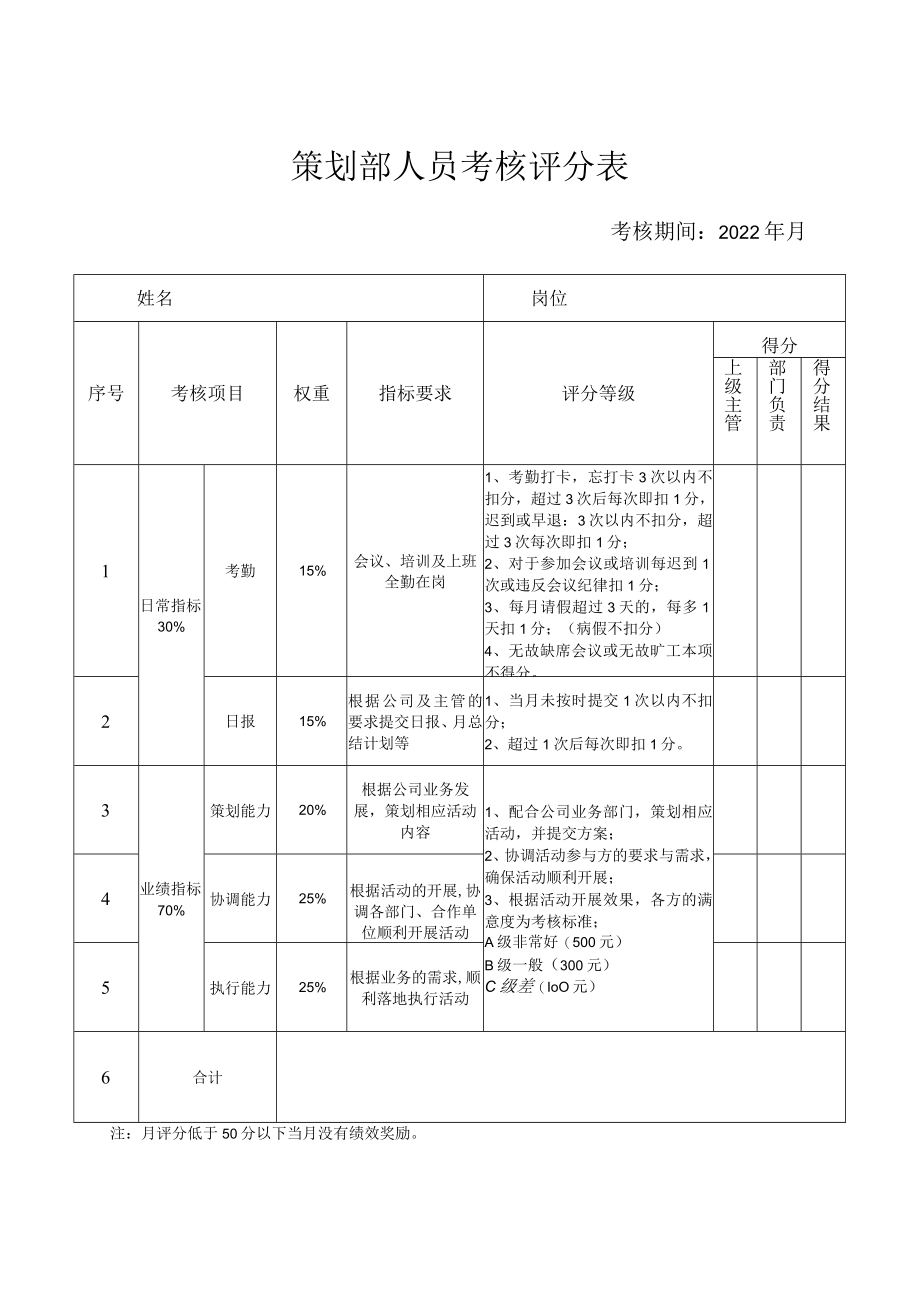 策划部人员考核评分表附件1.docx_第1页