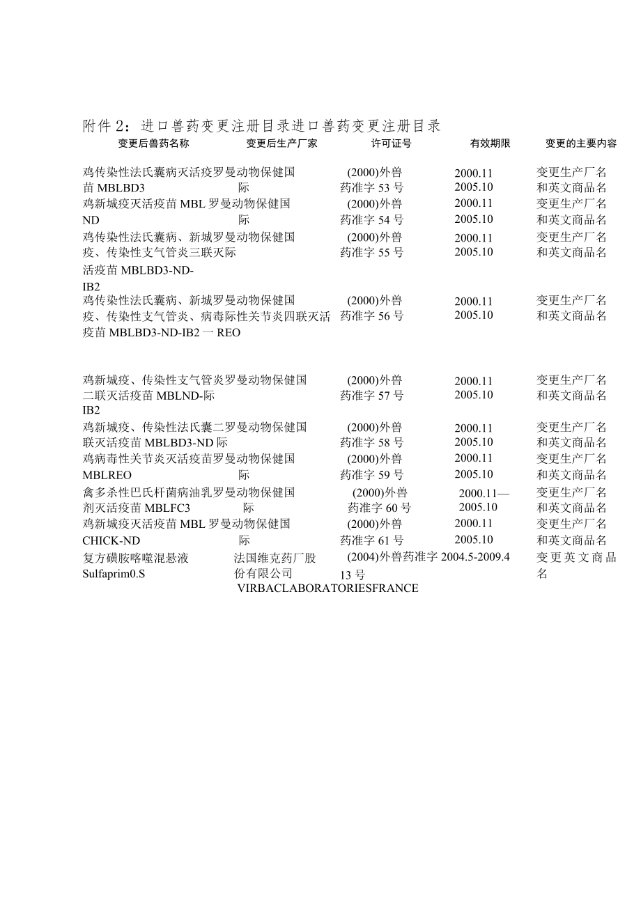 进口兽药变更注册目录进口兽药变更注册目录.docx_第1页