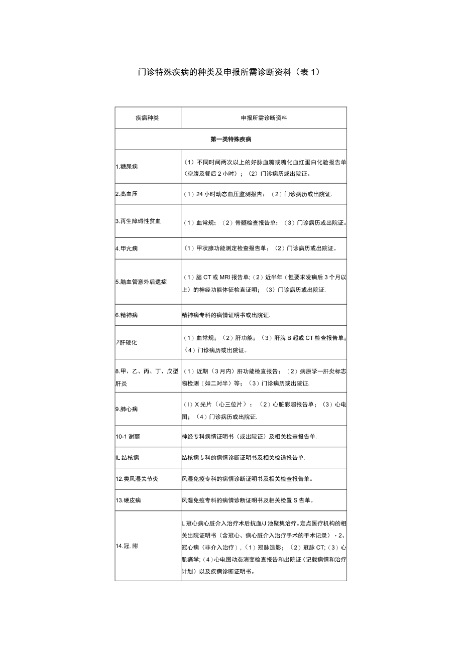 门诊特殊疾病的种类及申报所需诊断资料.docx_第1页