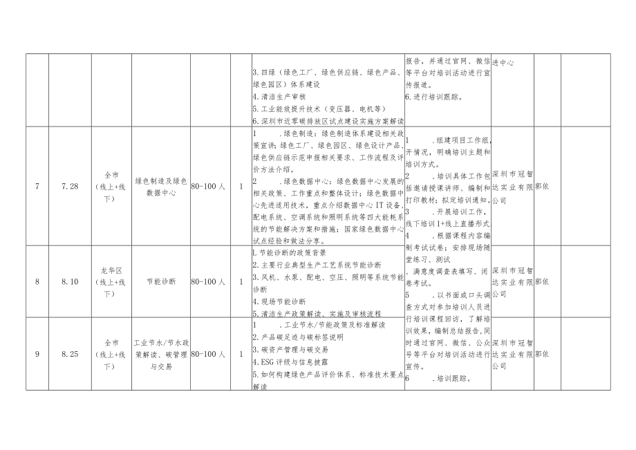 深圳市2022年工业节能与资源综合利用培训计划.docx_第2页