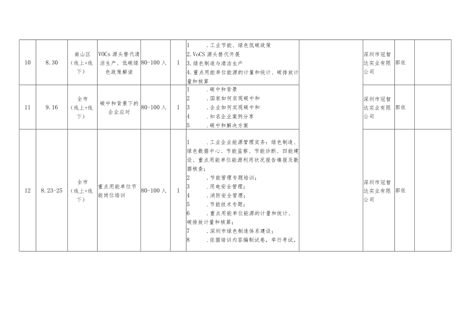 深圳市2022年工业节能与资源综合利用培训计划.docx_第3页