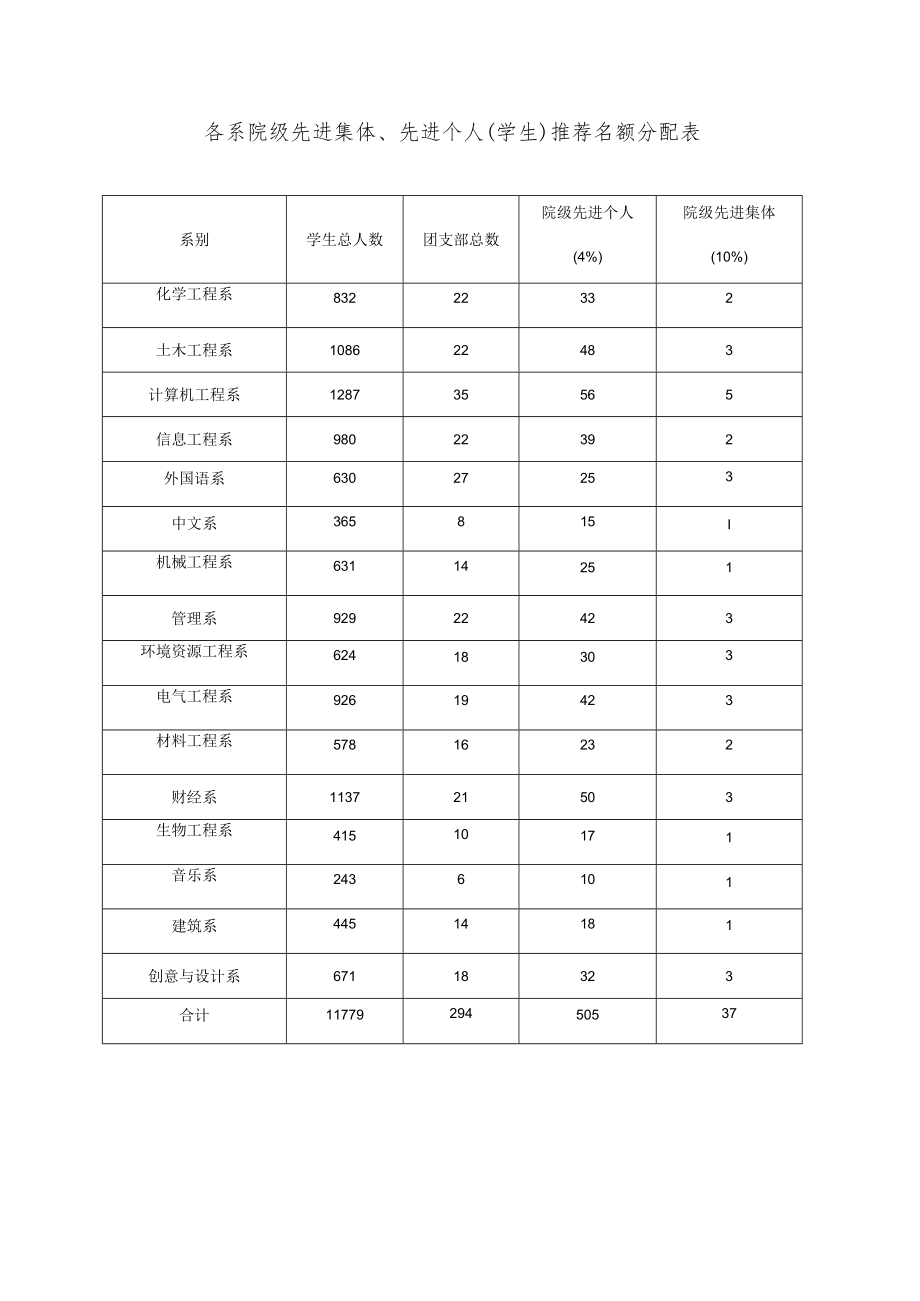 各系院级先进集体、先进个人学生推荐名额分配表.docx_第1页