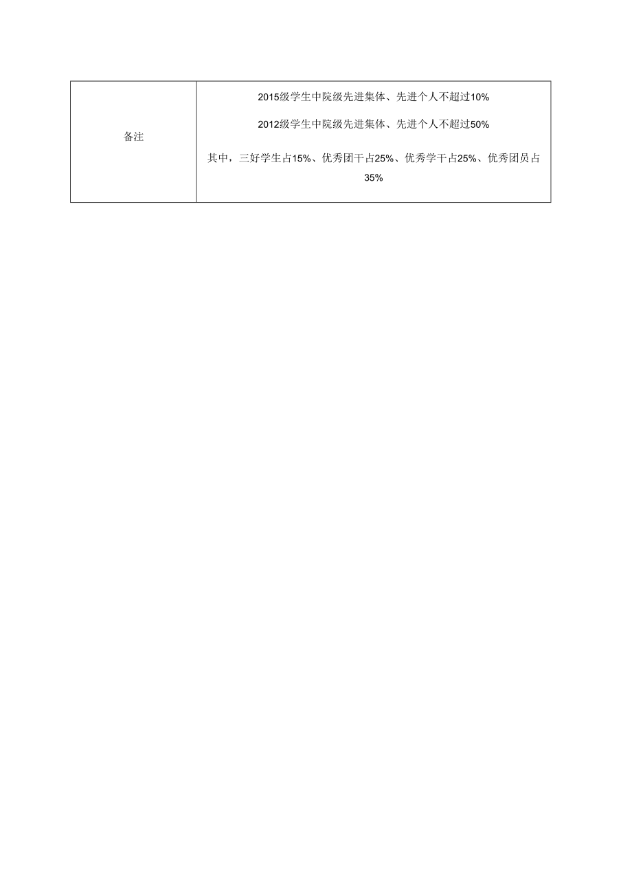 各系院级先进集体、先进个人学生推荐名额分配表.docx_第2页