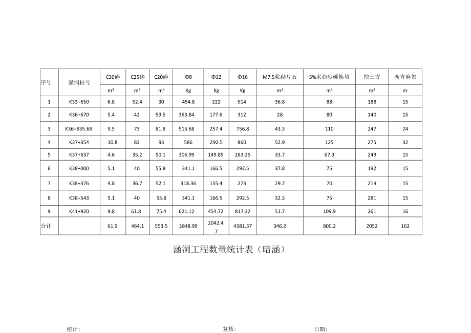 涵洞工程数量统计表（暗涵）.docx_第1页