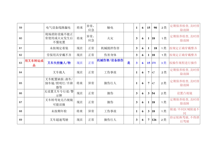 烧成岗位危险源辨识与风险评价清单.docx_第2页