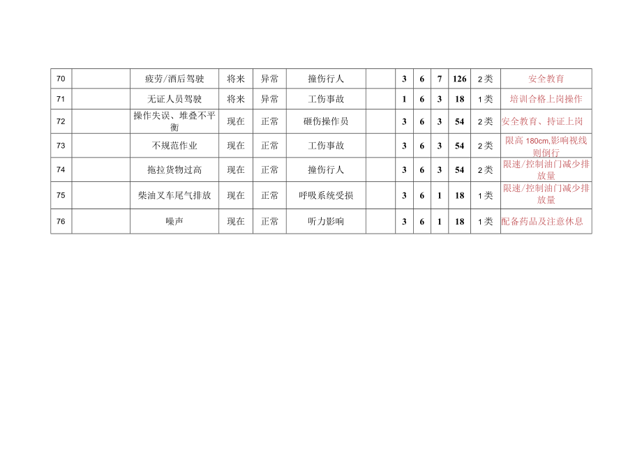 烧成岗位危险源辨识与风险评价清单.docx_第3页