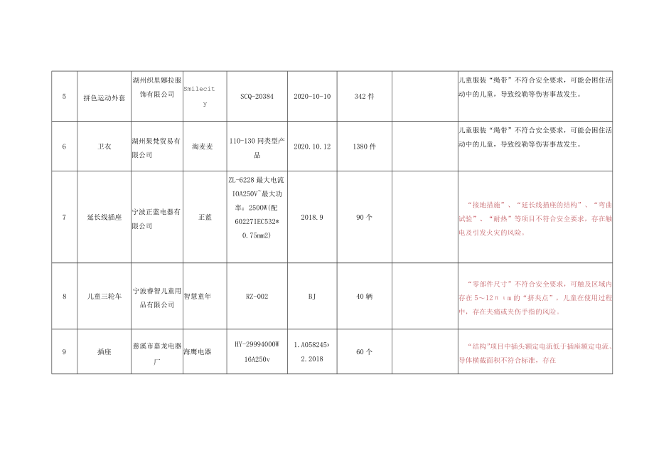 浙江省9家生产企业主动召回详细信息.docx_第2页