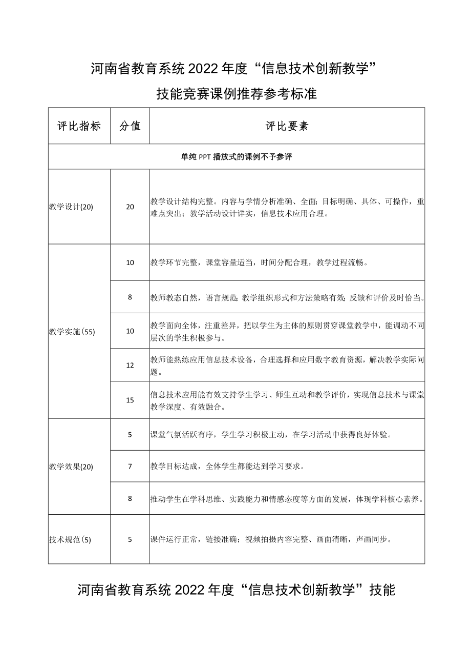 河南省教育系统2022年度“信息技术创新教学”技能竞赛课例推荐参考标准.docx_第1页