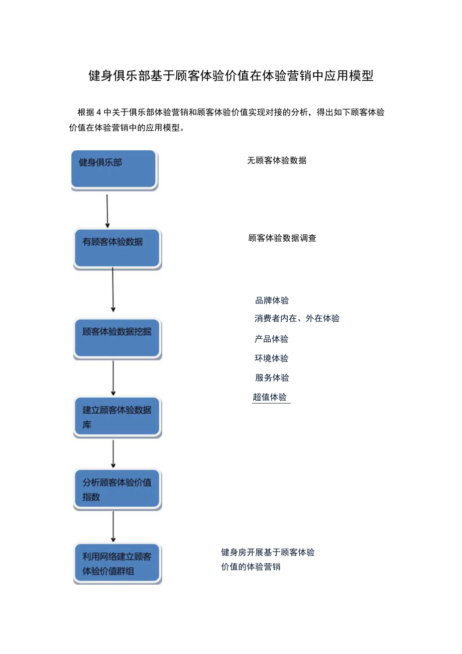 健身俱乐部基于顾客体验价值在体验营销中应用模型.docx_第1页