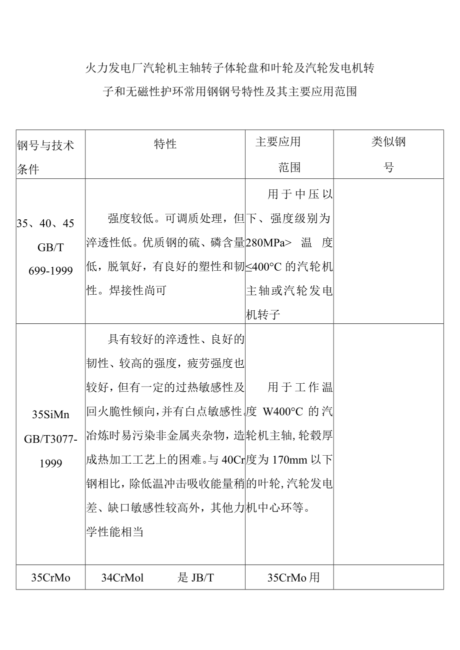 火力发电厂汽轮机主轴转子体轮盘和叶轮及汽轮发电机转子和无磁性护环常用钢钢号特性及其主要应用范围.docx_第1页