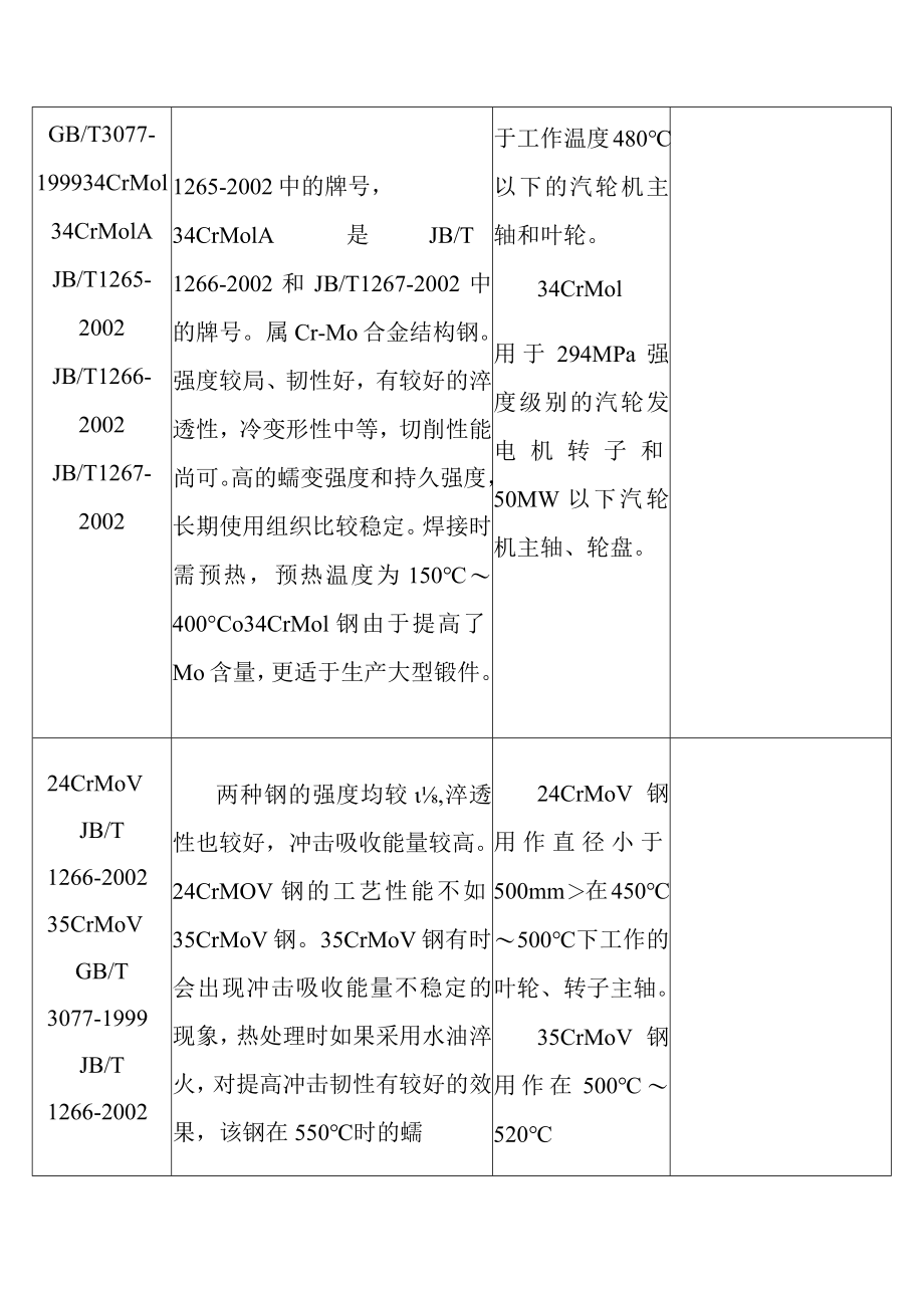 火力发电厂汽轮机主轴转子体轮盘和叶轮及汽轮发电机转子和无磁性护环常用钢钢号特性及其主要应用范围.docx_第2页