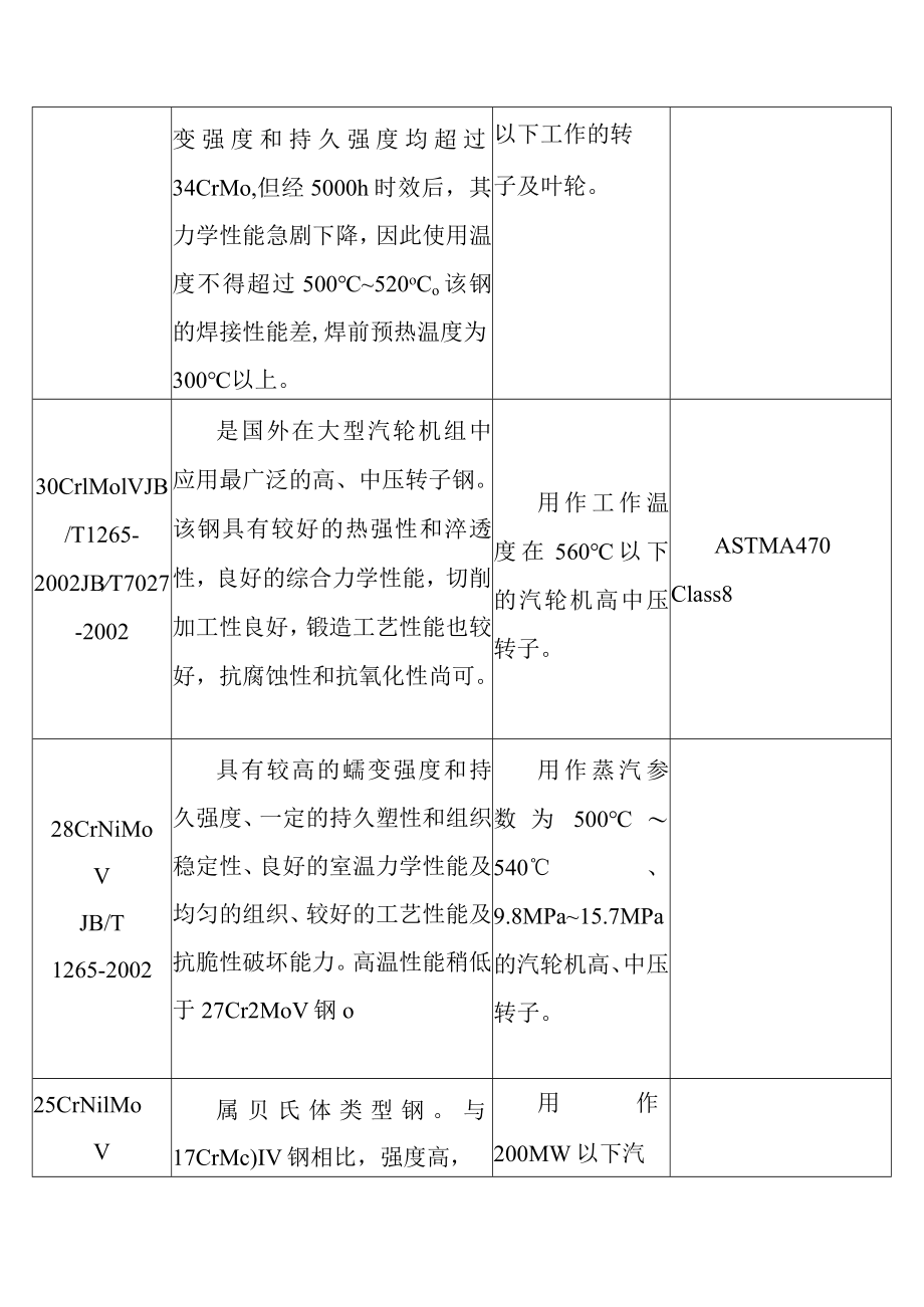 火力发电厂汽轮机主轴转子体轮盘和叶轮及汽轮发电机转子和无磁性护环常用钢钢号特性及其主要应用范围.docx_第3页