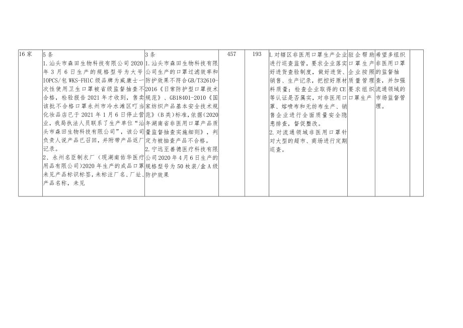 非医用口罩召回数据统计汇总表.docx_第2页