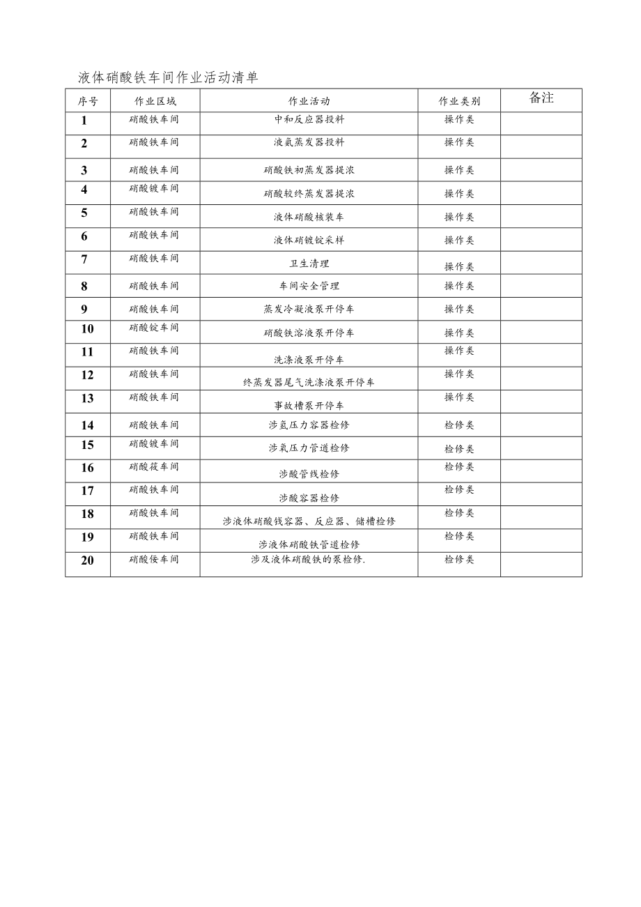 液体硝酸铵车间作业活动清单.docx_第1页