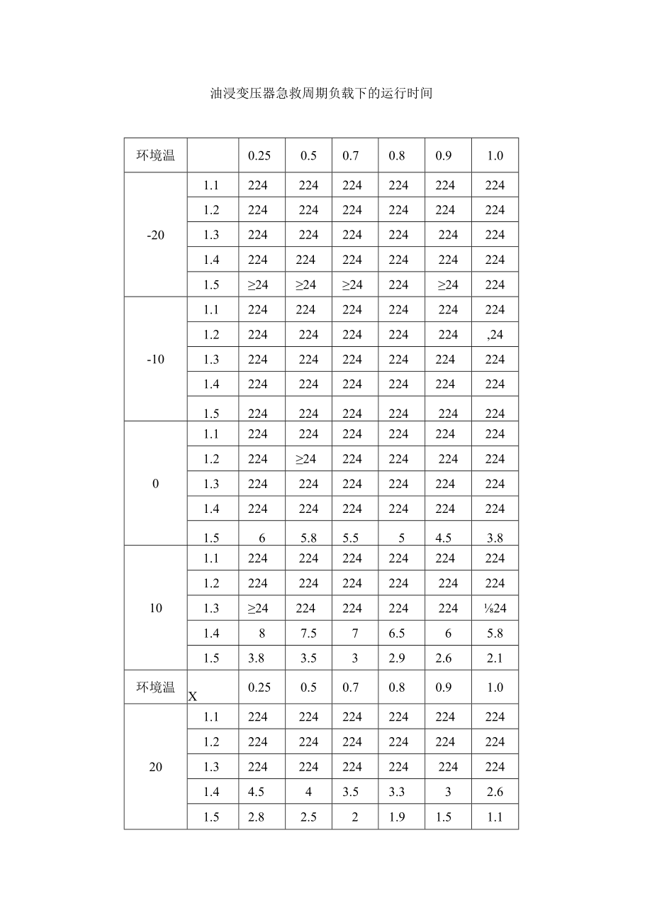 油浸变压器急救周期负载下的运行时间.docx_第1页