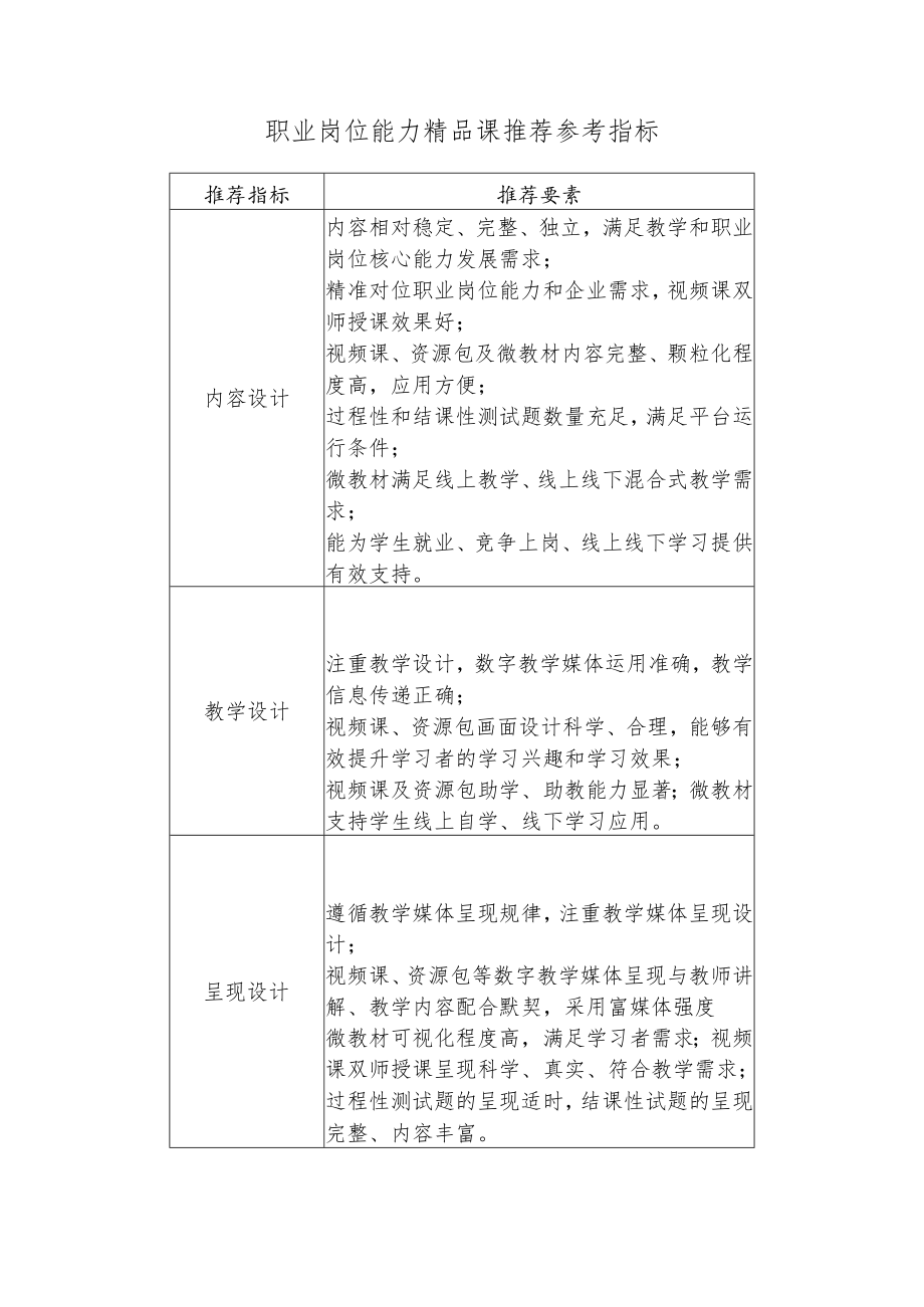 职业岗位能力精品课推荐参考指标.docx_第1页