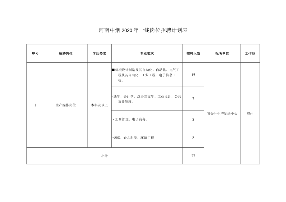 河南中烟2020年一线岗位招聘计划表.docx_第1页