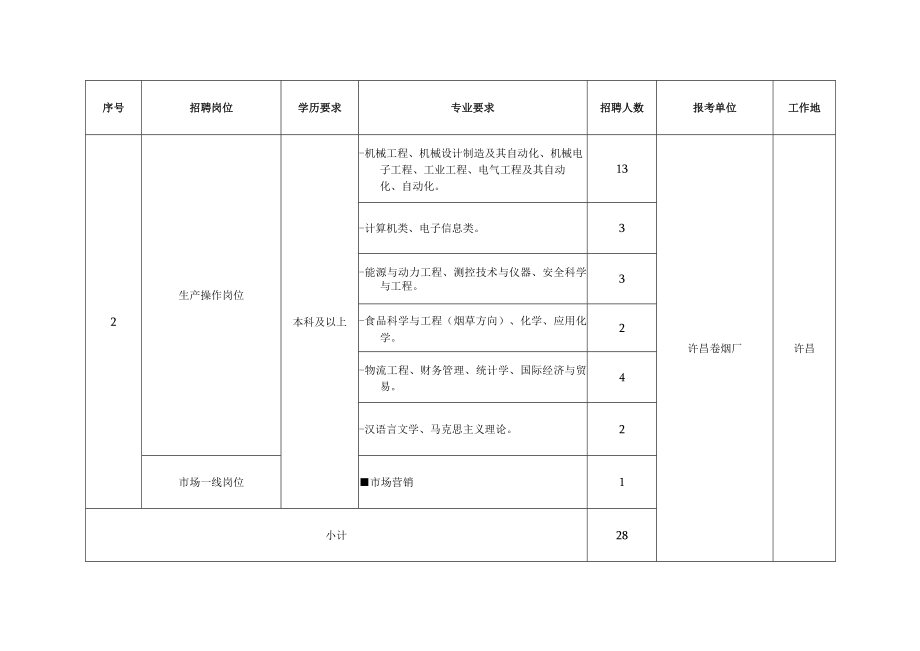 河南中烟2020年一线岗位招聘计划表.docx_第2页