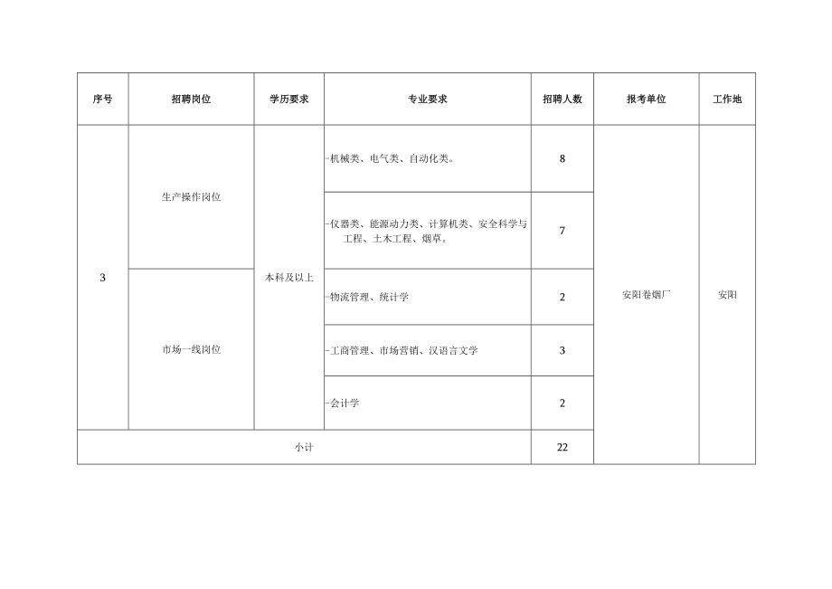 河南中烟2020年一线岗位招聘计划表.docx_第3页