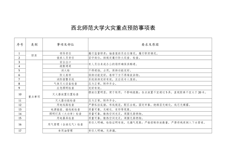 西北师范大学火灾重点预防事项表.docx_第1页